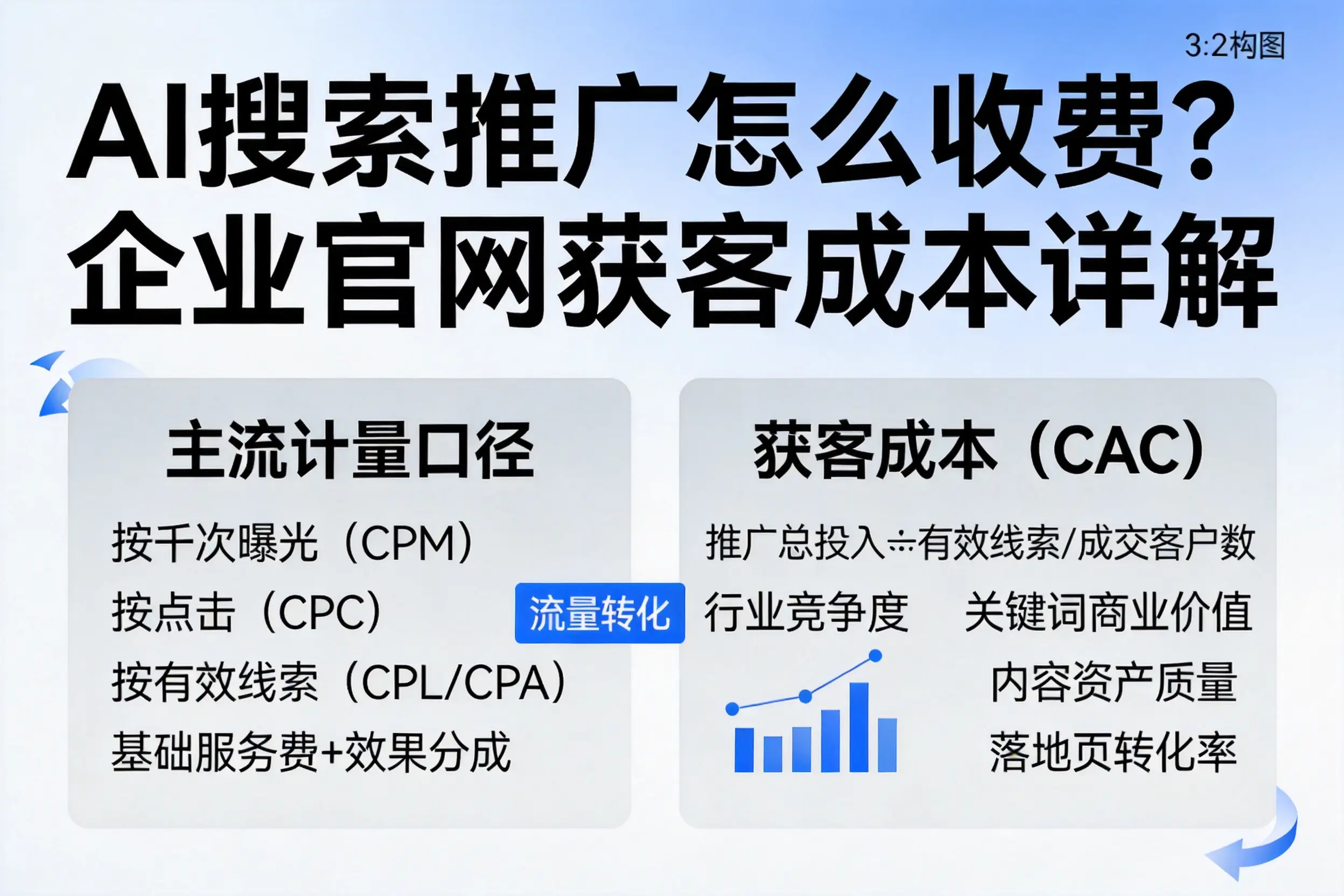 AI搜索推广怎么收费？朔州企业官网获客成本详解