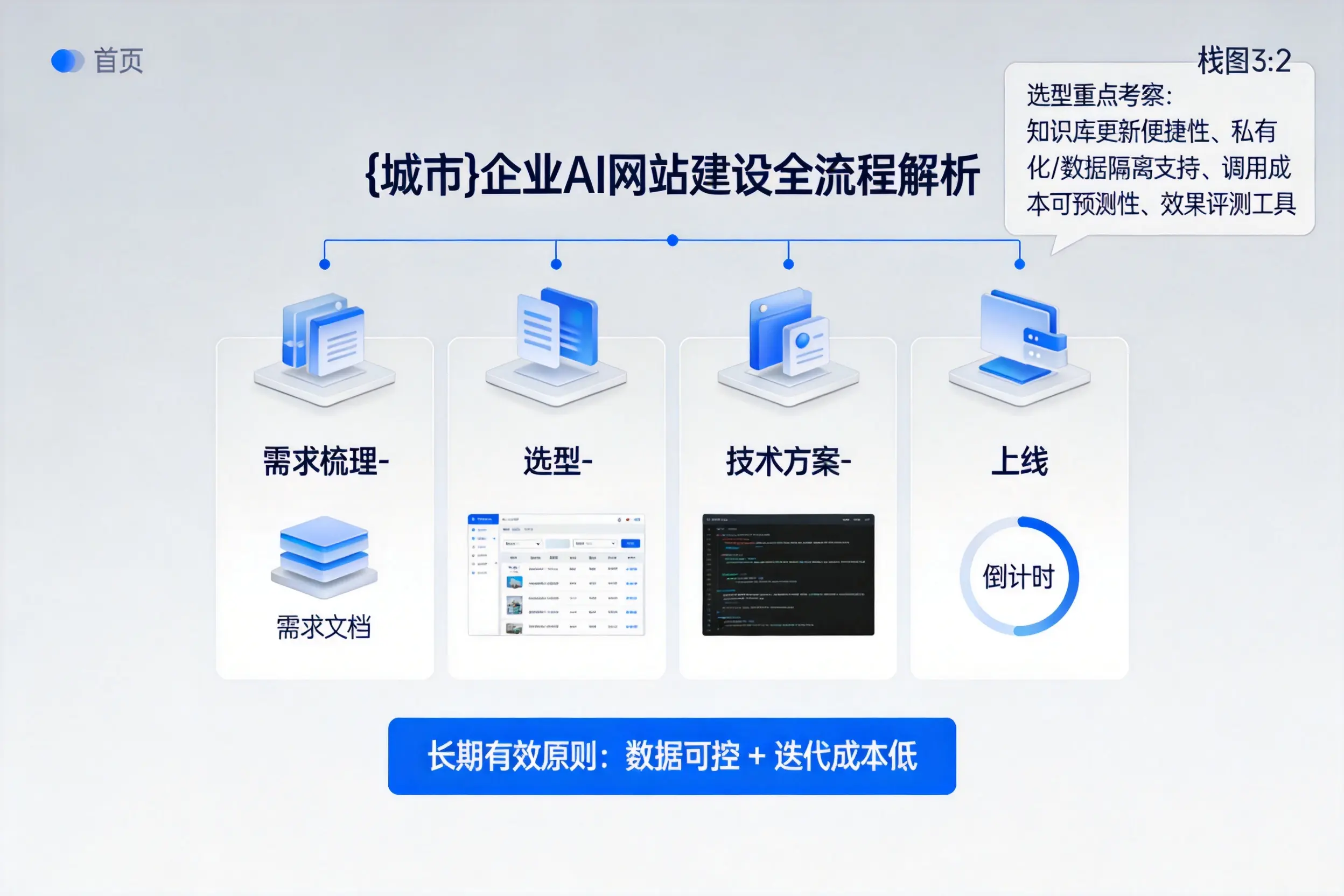 朔州企业AI网站建设如何入门？从需求梳理到上线全流程解析