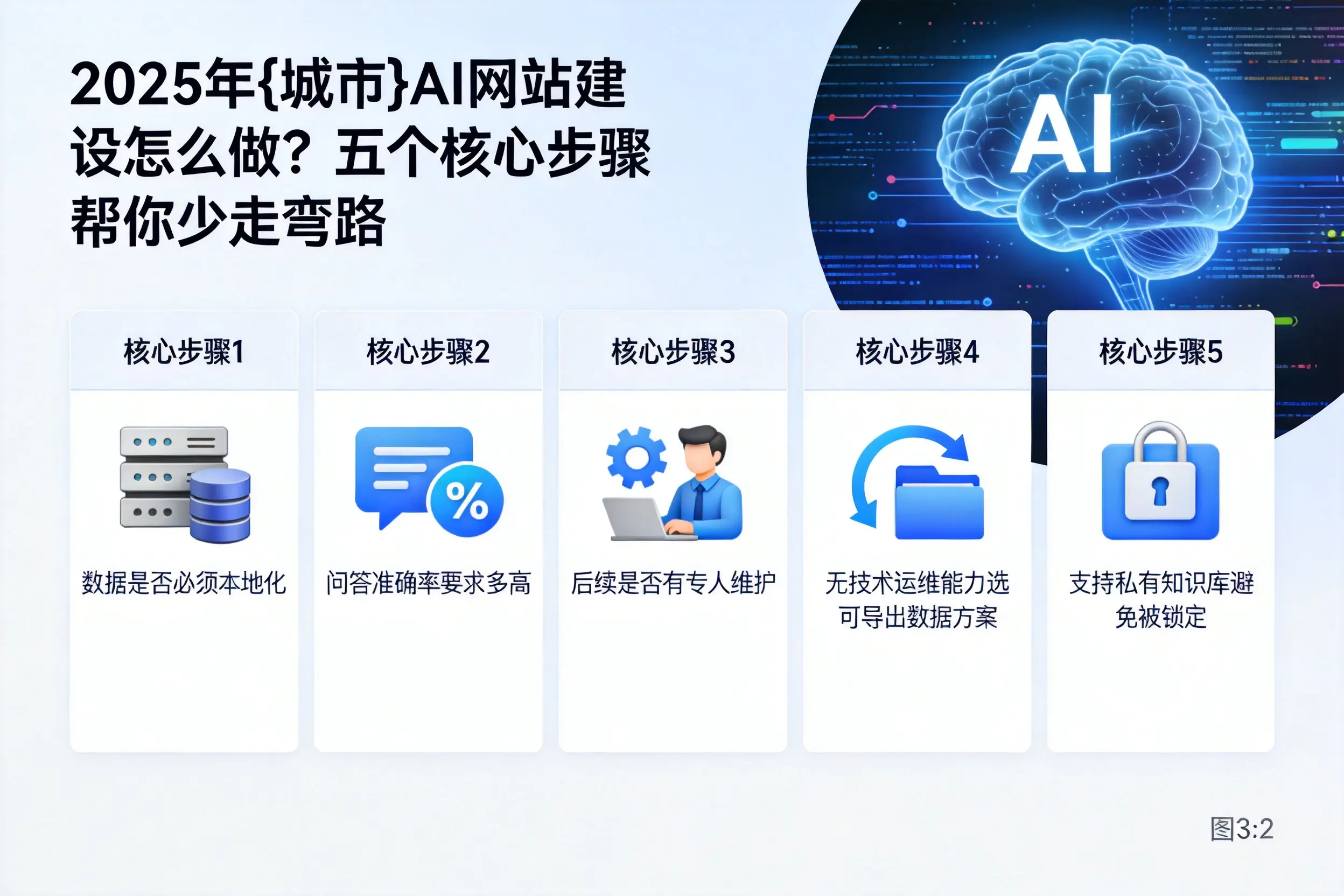 2025年朔州AI网站建设怎么做？五个核心步骤帮你少走弯路