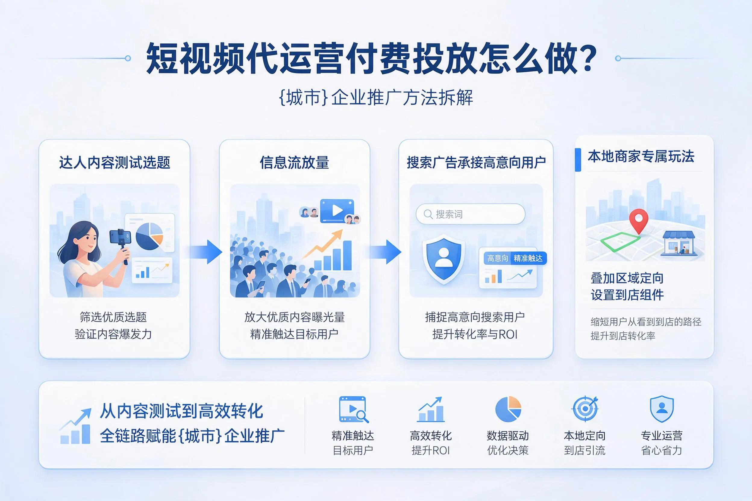 短视频代运营付费投放怎么做？朔州企业推广方法拆解