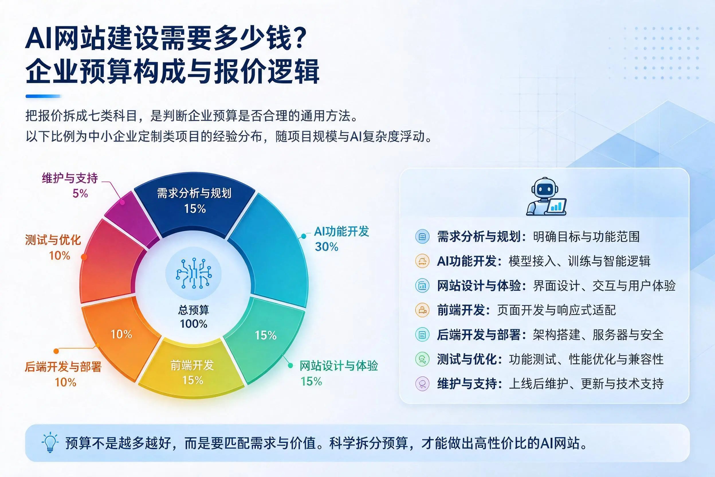 AI网站建设需要多少钱？朔州企业预算构成与报价逻辑