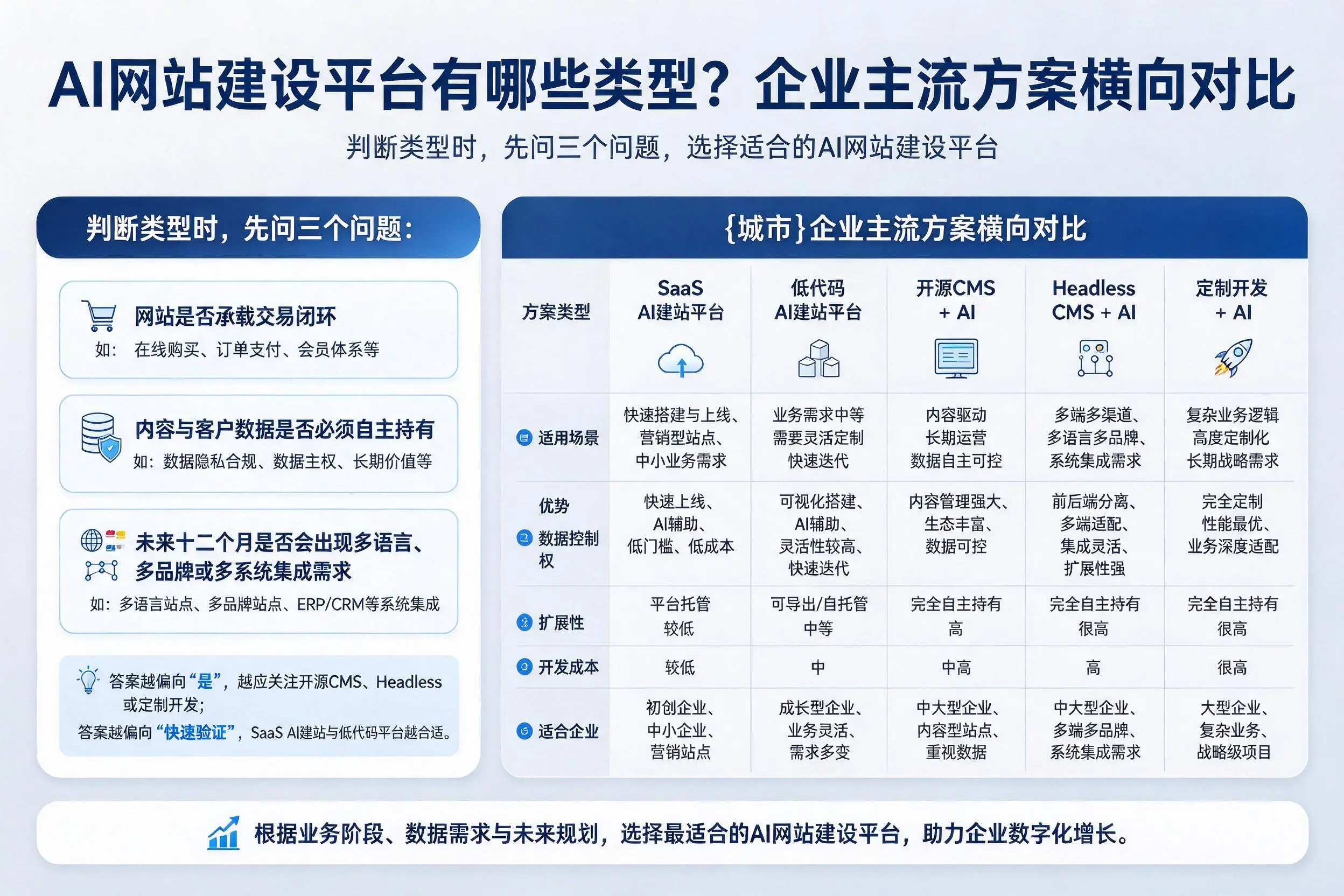 AI网站建设平台有哪些类型?朔州企业主流方案横向对比
