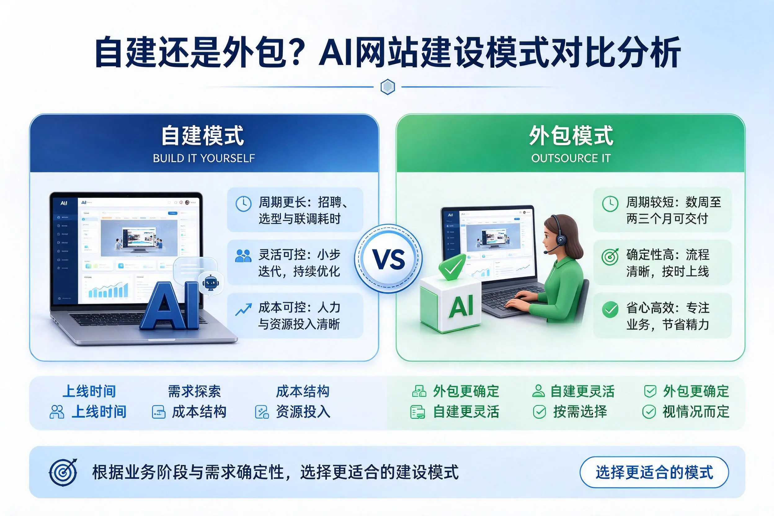 自建还是外包？朔州AI网站建设模式对比分析
